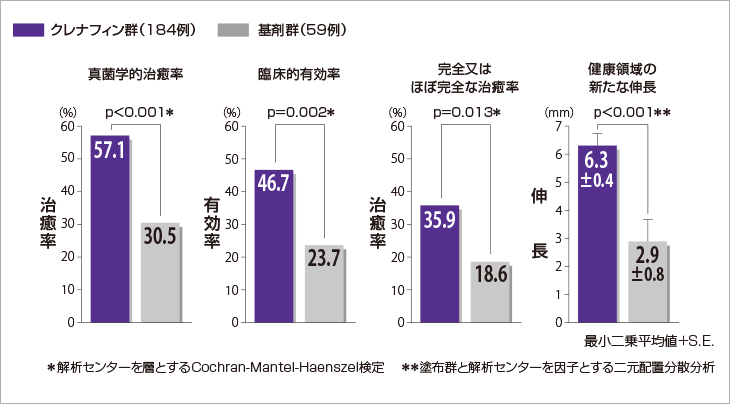 真菌学的治癒率 ・ 臨床的有効率 ・ 完全又はほぼ完全な治癒率 ・ 健康領域の新たな伸長（52週時）のグラフ